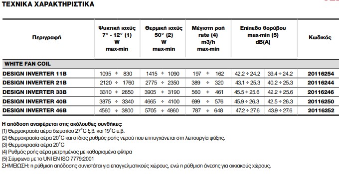 Μονάδες Fan Coil RIELLO